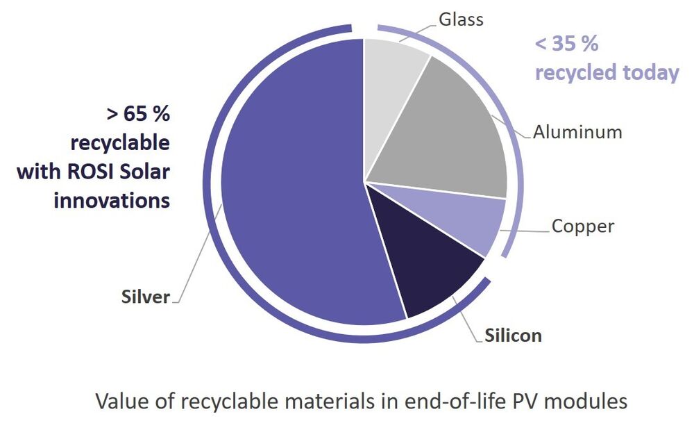 Wert-Anteile von wiederverwertbaren Materialien von PV-Modulen am Ende ihrer Produktlebenszeit. (Grafik: ROSI Solar)